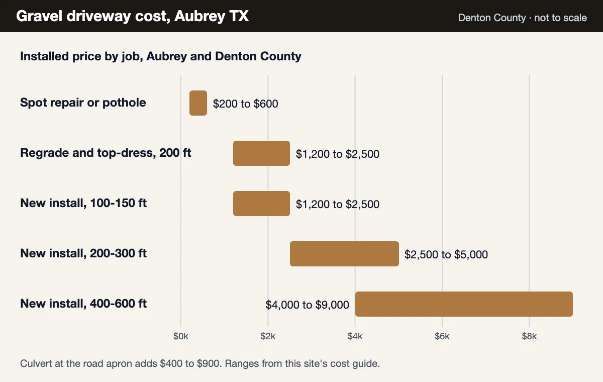 Gravel driveway cost Aubrey TX chart: spot repair $200 to $600, regrade $1,200 to $2,500, new installs $1,200 to $9,000 by length