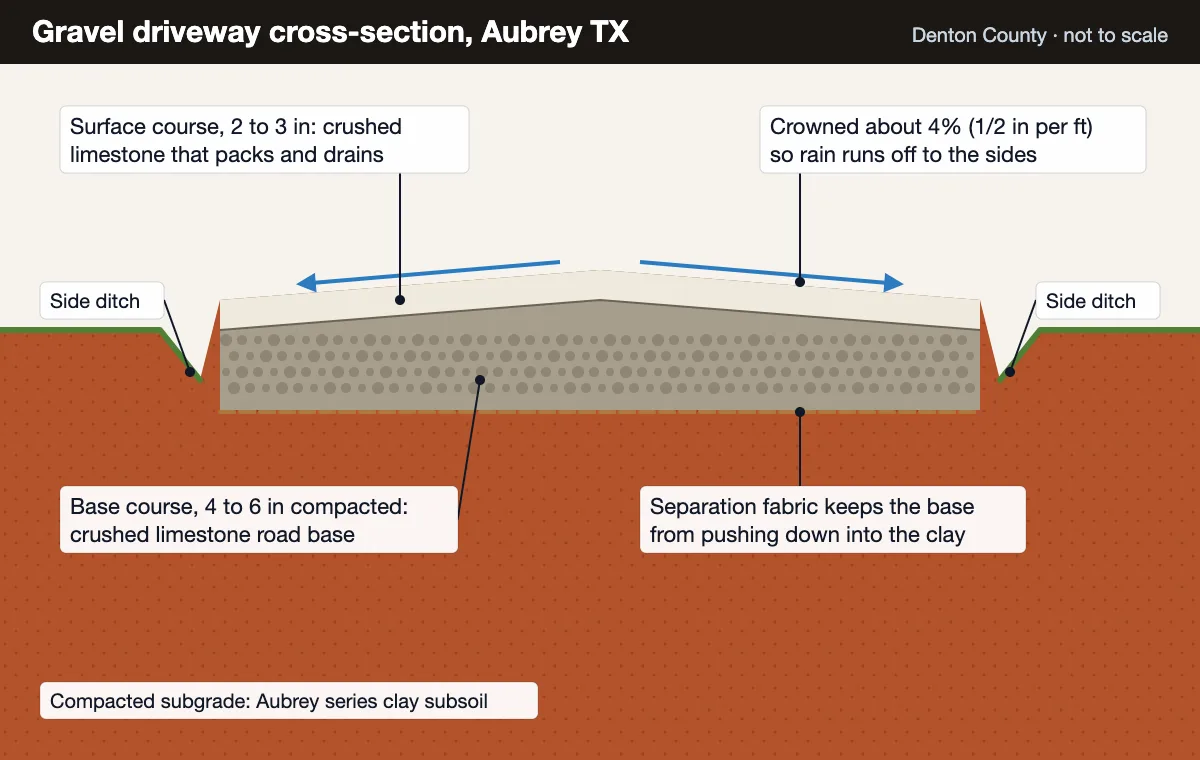 Gravel driveways Aubrey TX cross-section: compacted Aubrey series clay subgrade, separation fabric, 4 to 6 in crusher run base, 2 to 3 in crushed limestone top, crowned to side ditches